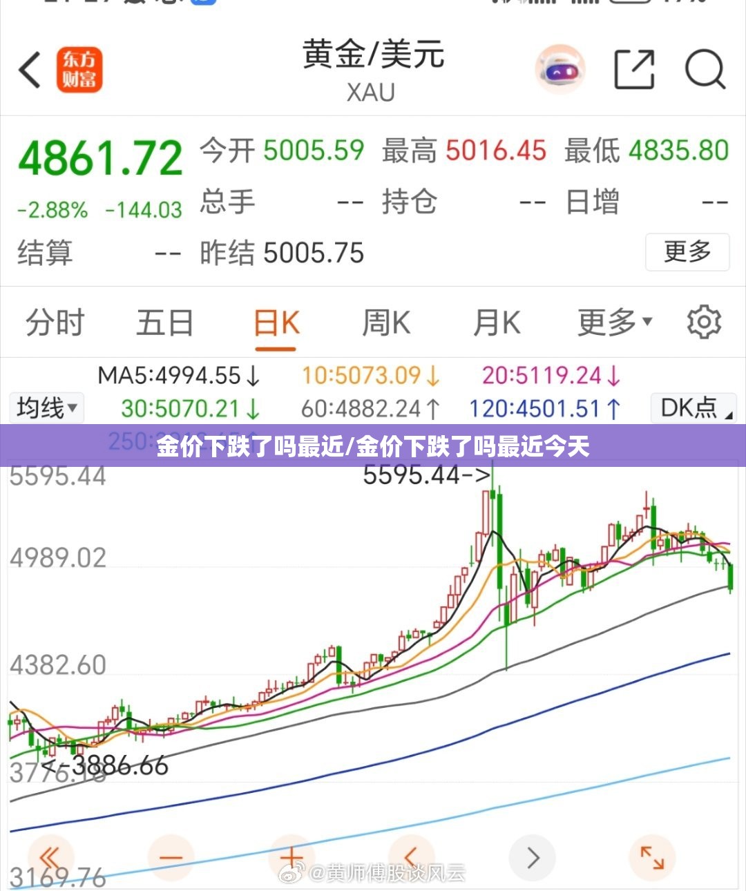 金价下跌了吗最近/金价下跌了吗最近今天