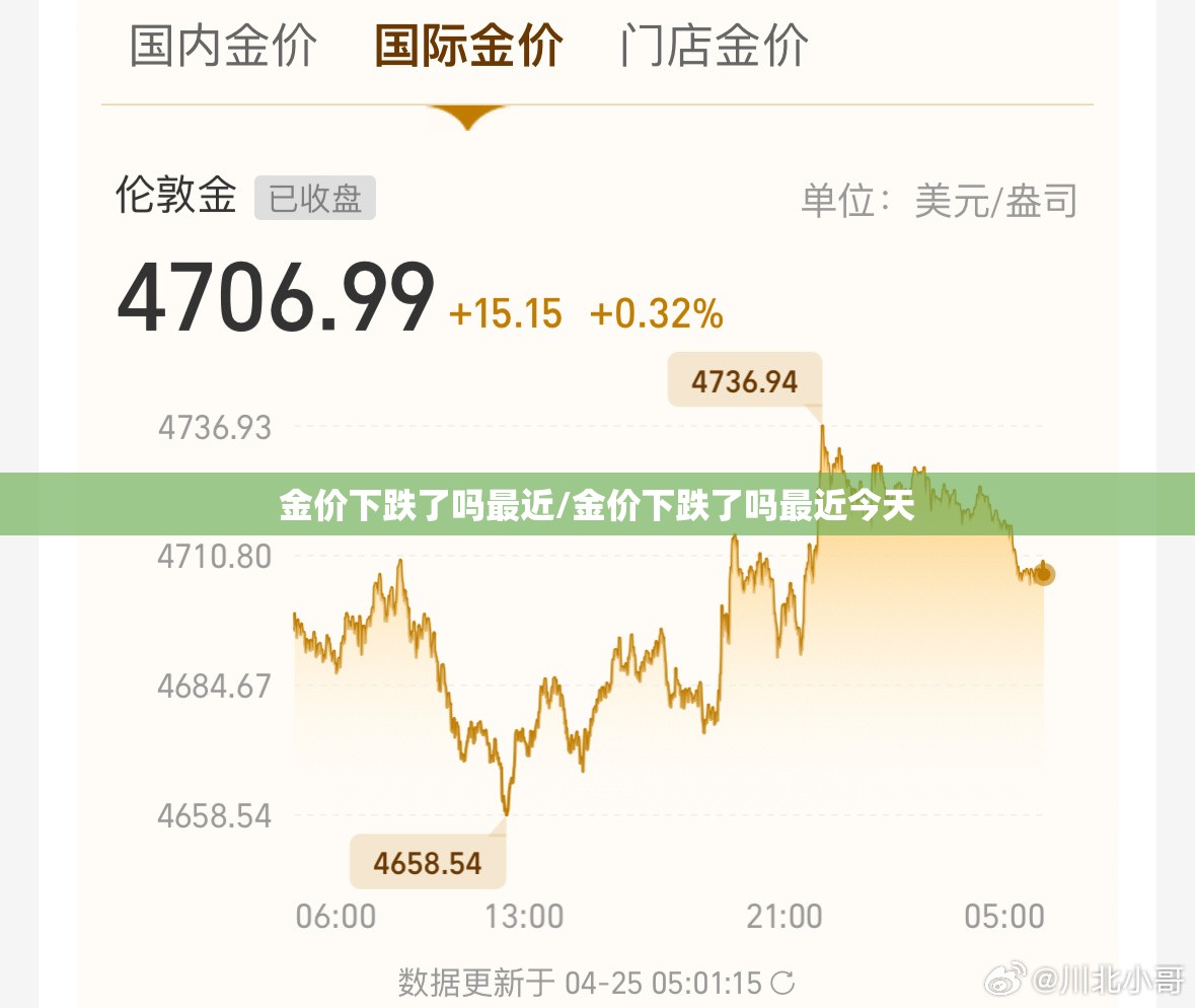 金价下跌了吗最近/金价下跌了吗最近今天