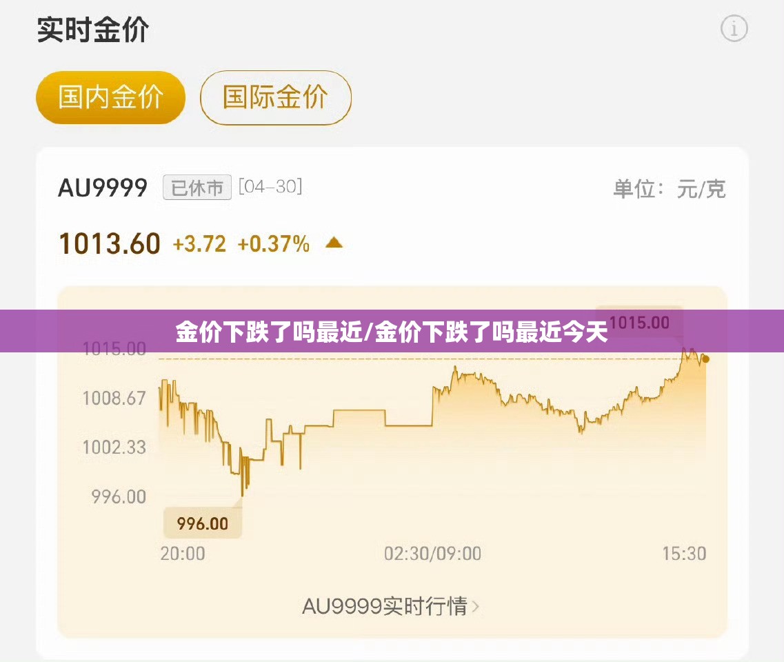 金价下跌了吗最近/金价下跌了吗最近今天