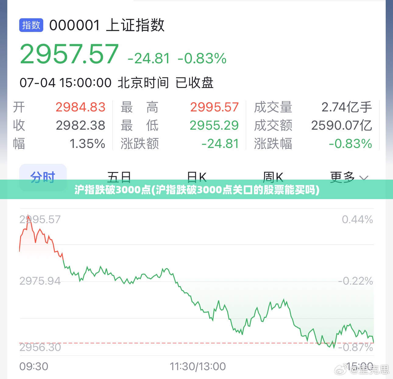 沪指跌破3000点(沪指跌破3000点关口的股票能买吗)