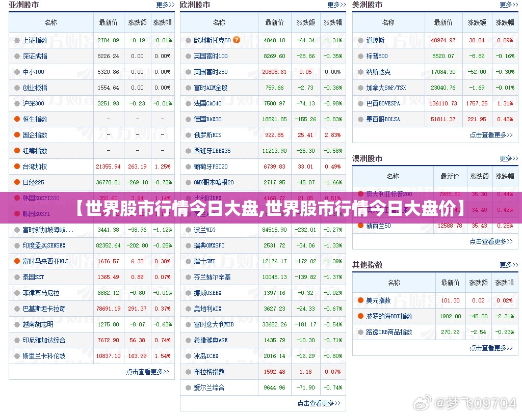 【世界股市行情今日大盘,世界股市行情今日大盘价】