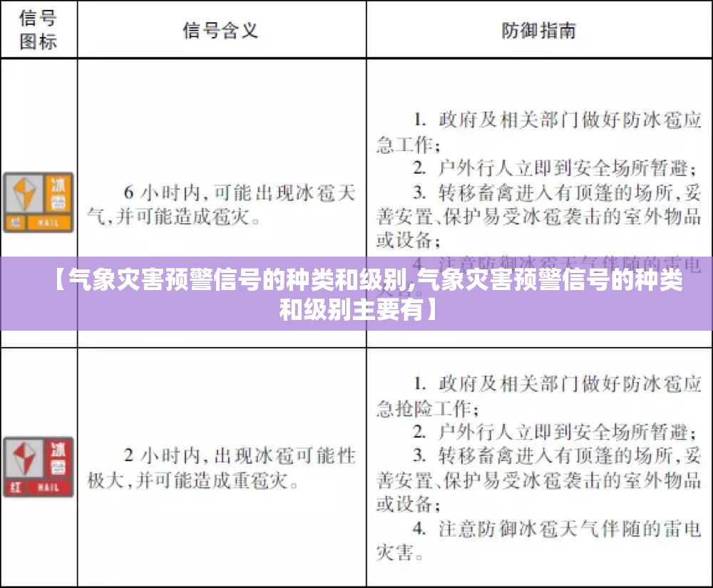 【气象灾害预警信号的种类和级别,气象灾害预警信号的种类和级别主要有】