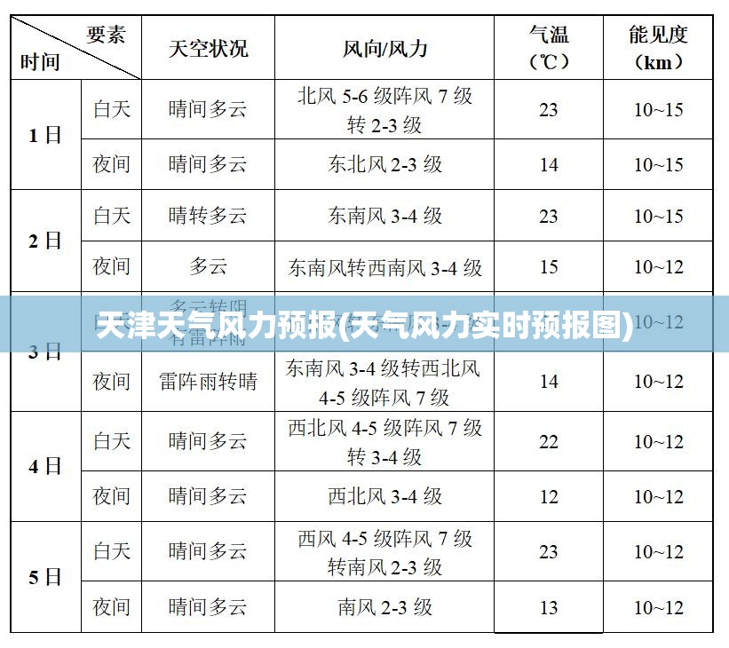 天津天气风力预报(天气风力实时预报图) 天津天气风力预报(天气风力实时预报图)