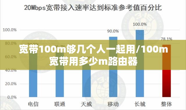 宽带100m够几个人一起用/100m宽带用多少m路由器