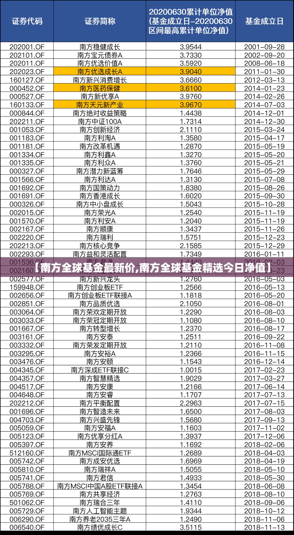 【南方全球基金最新价,南方全球基金精选今日净值】