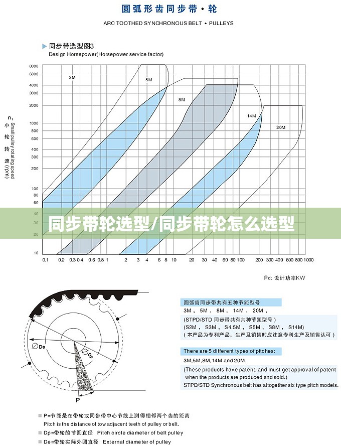 同步带轮选型/同步带轮怎么选型