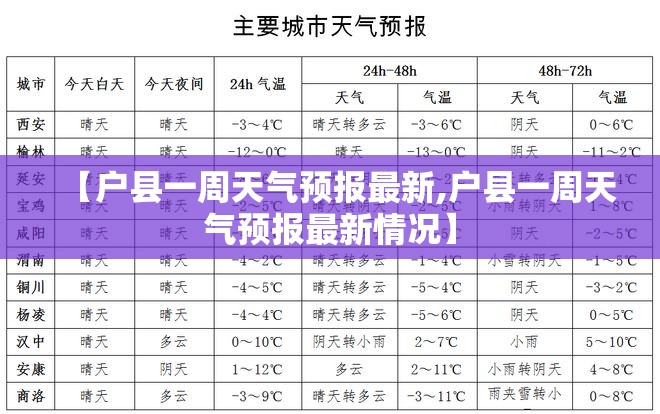 【户县一周天气预报最新,户县一周天气预报最新情况】
