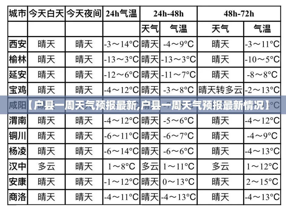 【户县一周天气预报最新,户县一周天气预报最新情况】