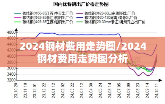 2024钢材费用走势图/2024钢材费用走势图分析