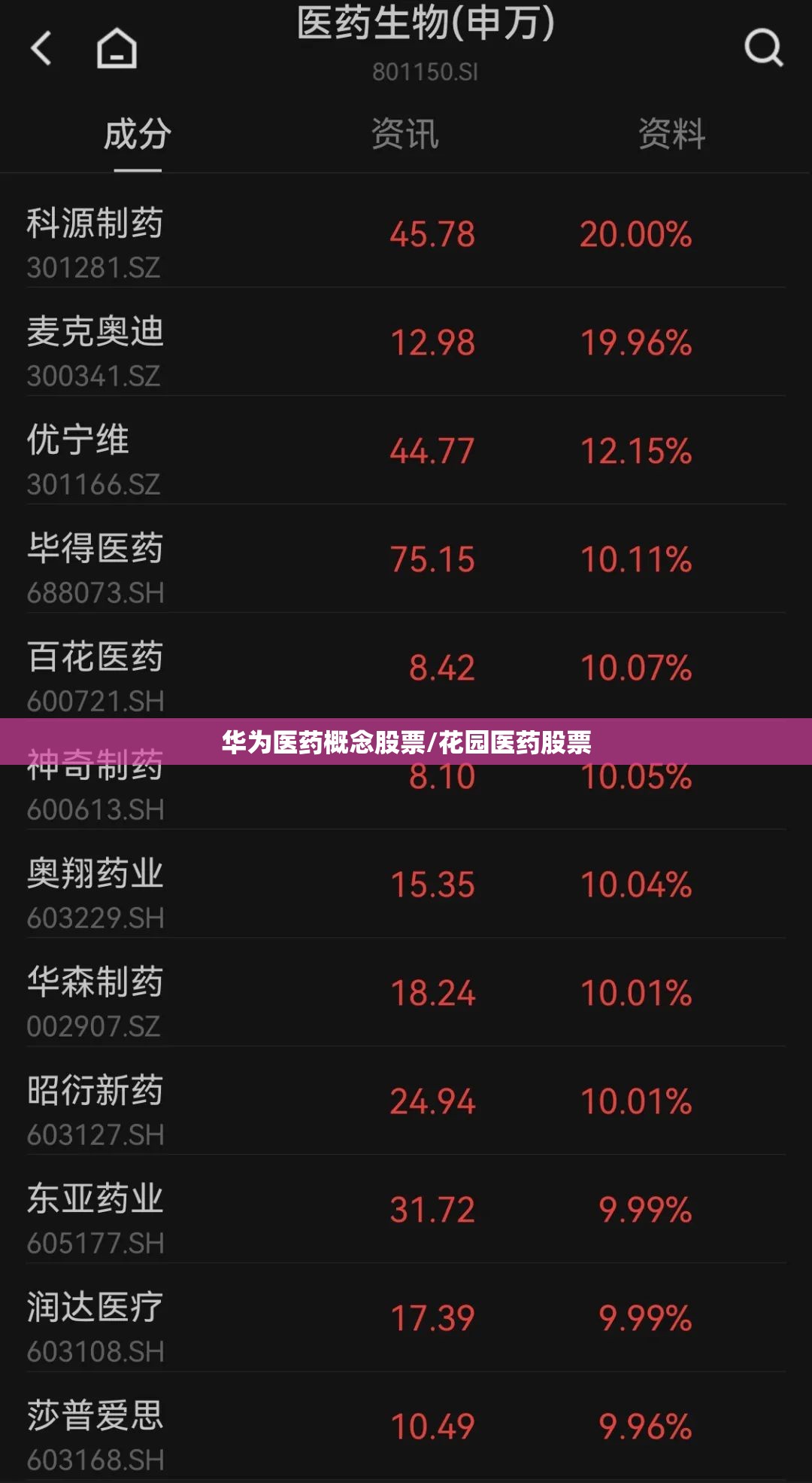 华为医药概念股票/花园医药股票