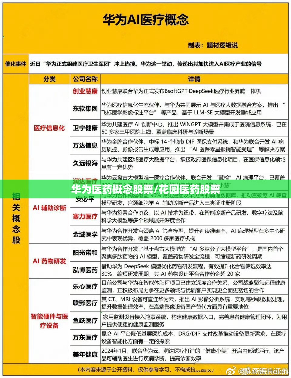 华为医药概念股票/花园医药股票