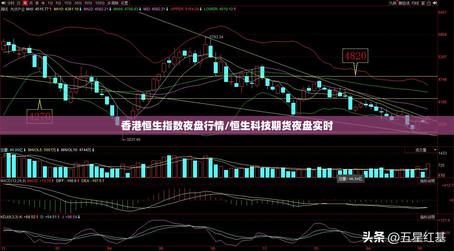 香港恒生指数夜盘行情/恒生科技期货夜盘实时