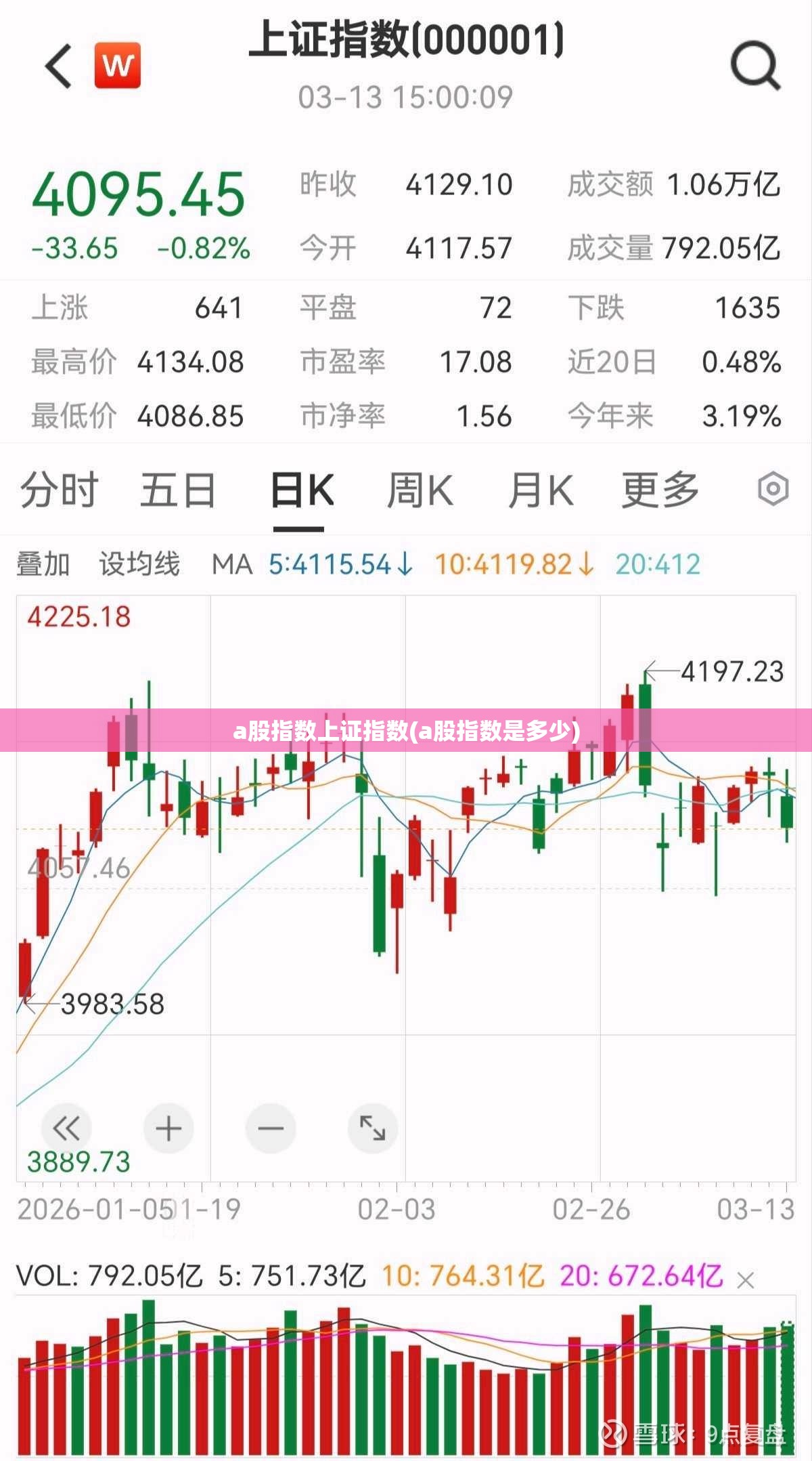 a股指数上证指数(a股指数是多少) a股指数上证指数(a股指数是多少)