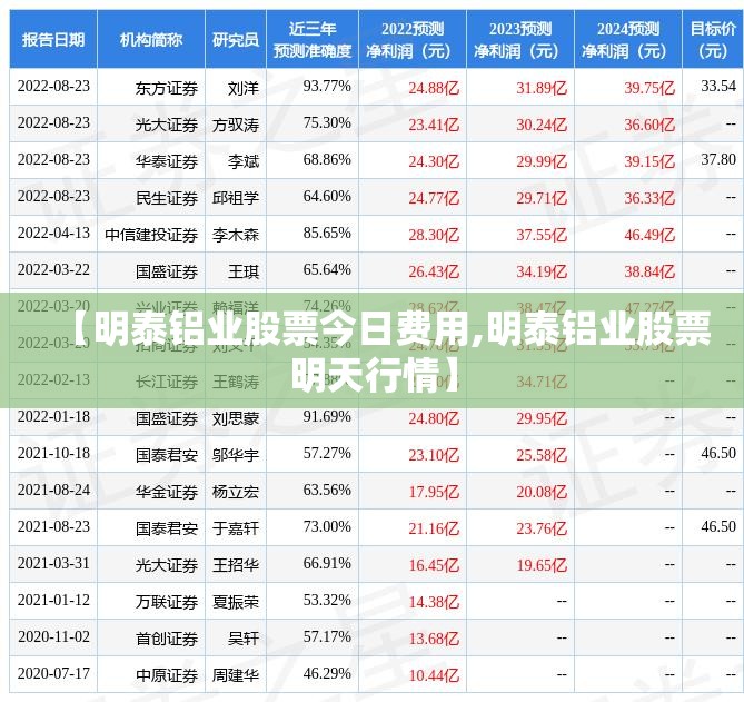 【明泰铝业股票今日费用,明泰铝业股票明天行情】 【明泰铝业股票今日费用,明泰铝业股票明天行情】