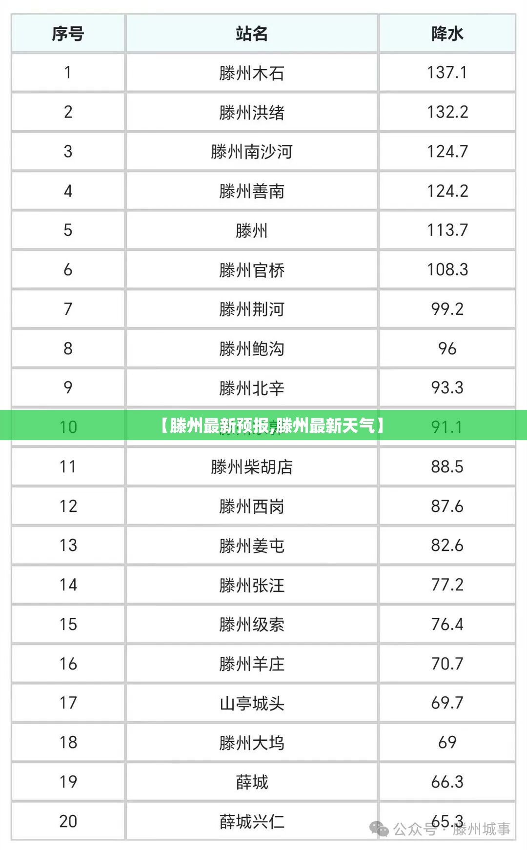【滕州最新预报,滕州最新天气】