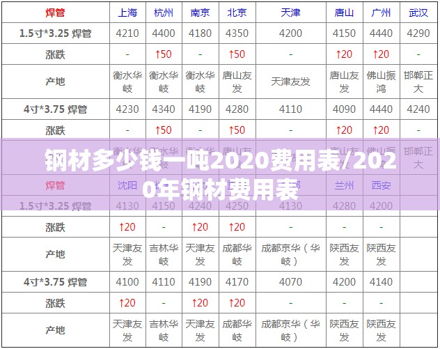 钢材多少钱一吨2020费用表/2020年钢材费用表
