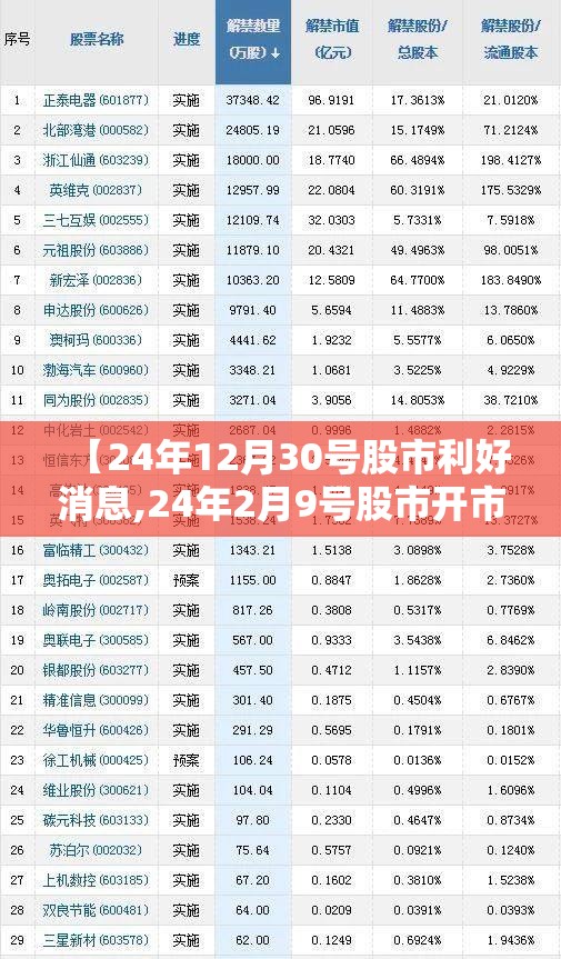 【24年12月30号股市利好消息,24年2月9号股市开市吗】 【24年12月30号股市利好消息,24年2月9号股市开市吗】