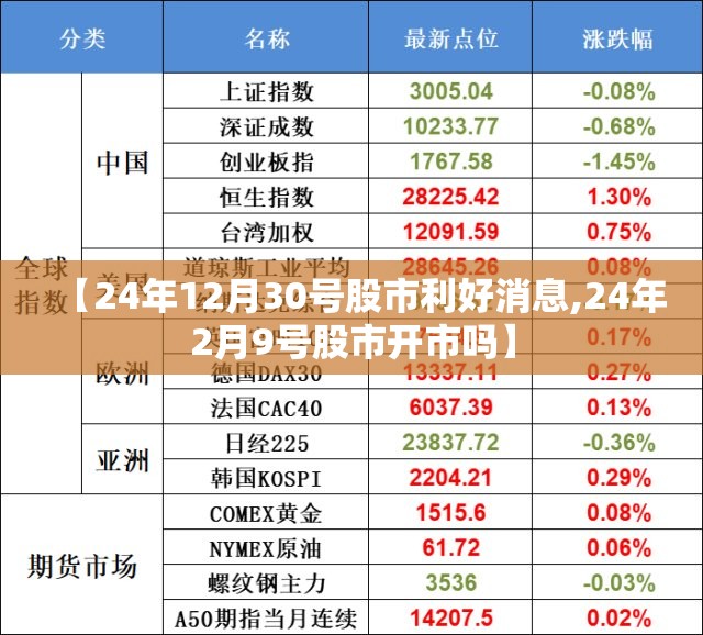 【24年12月30号股市利好消息,24年2月9号股市开市吗】 【24年12月30号股市利好消息,24年2月9号股市开市吗】