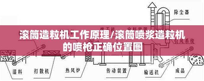 滚筒造粒机工作原理/滚筒喷浆造粒机的喷枪正确位置图