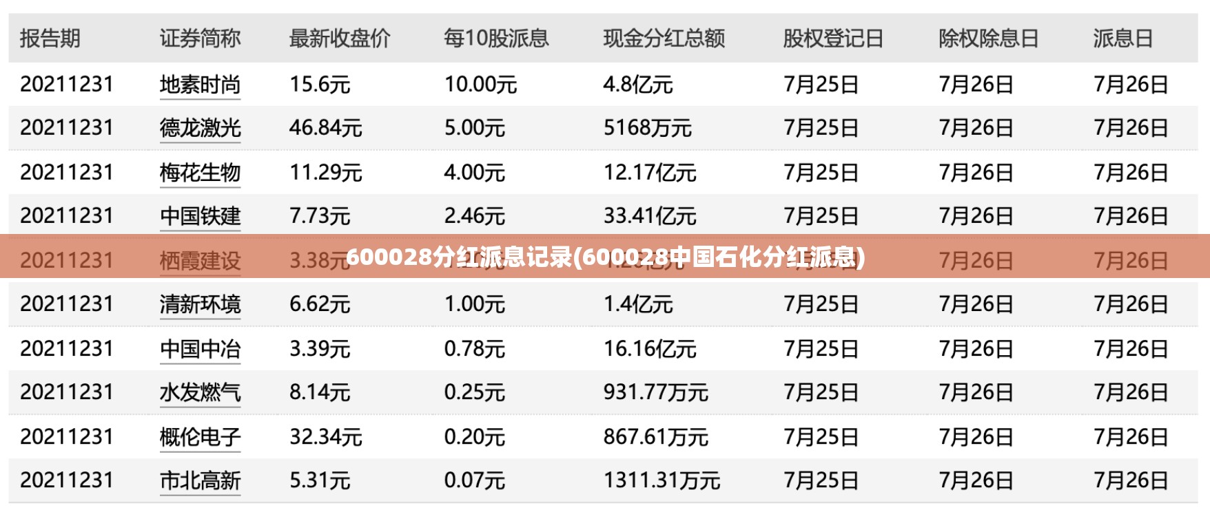 600028分红派息记录(600028中国石化分红派息)