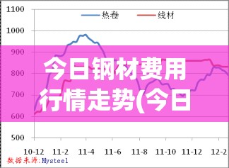 今日钢材费用行情走势(今日钢材费用行情走势图)