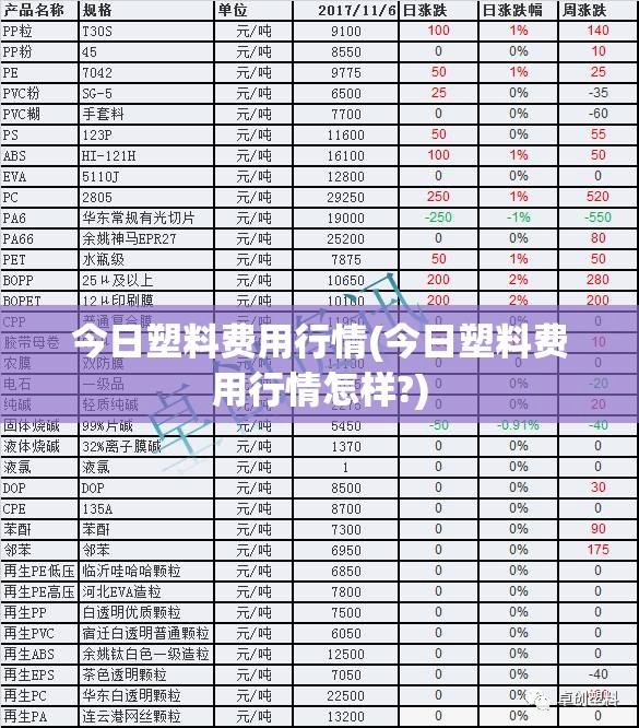 今日塑料费用行情(今日塑料费用行情怎样?)