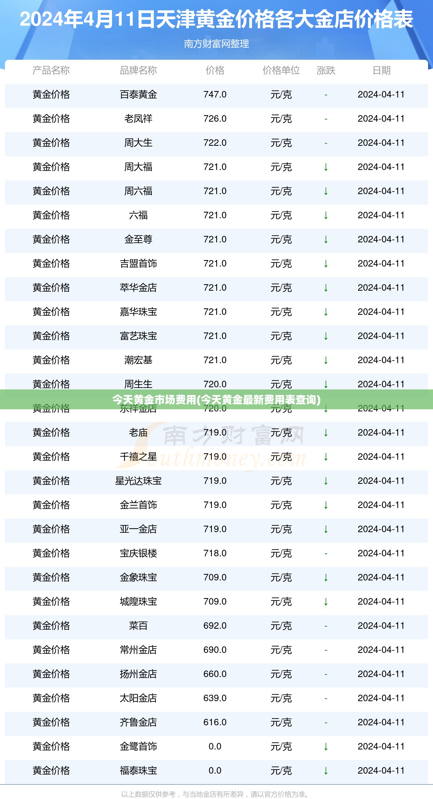 今天黄金市场费用(今天黄金最新费用表查询)