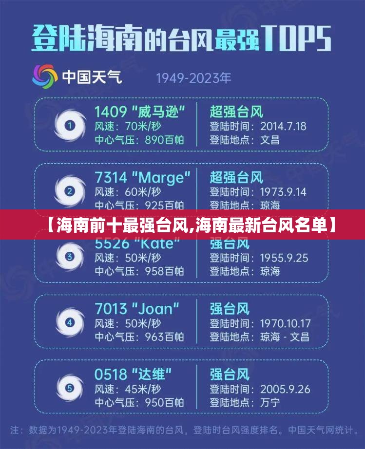 【海南前十最强台风,海南最新台风名单】