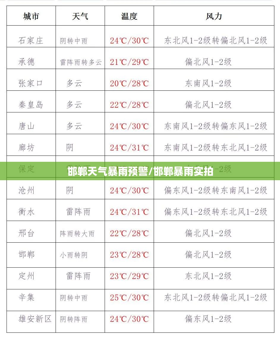 邯郸天气暴雨预警/邯郸暴雨实拍
