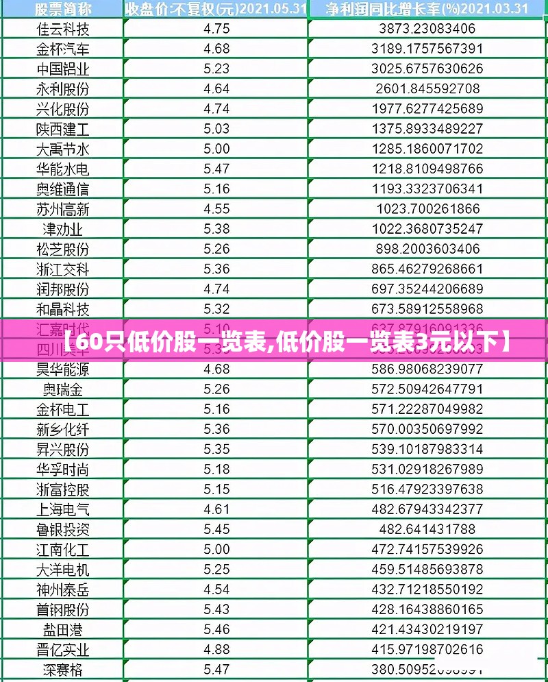 【60只低价股一览表,低价股一览表3元以下】