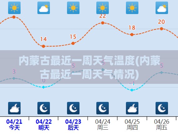 内蒙古最近一周天气温度(内蒙古最近一周天气情况) 内蒙古最近一周天气温度(内蒙古最近一周天气情况)