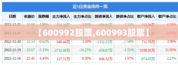 【600992股票,600993股票】