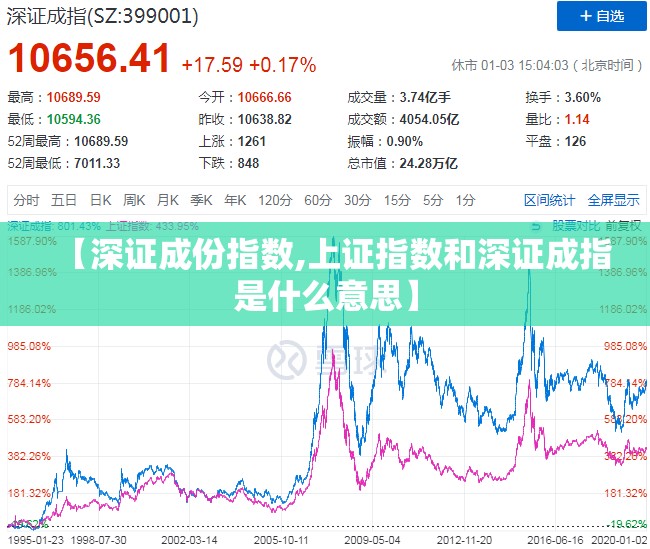 【深证成份指数,上证指数和深证成指是什么意思】