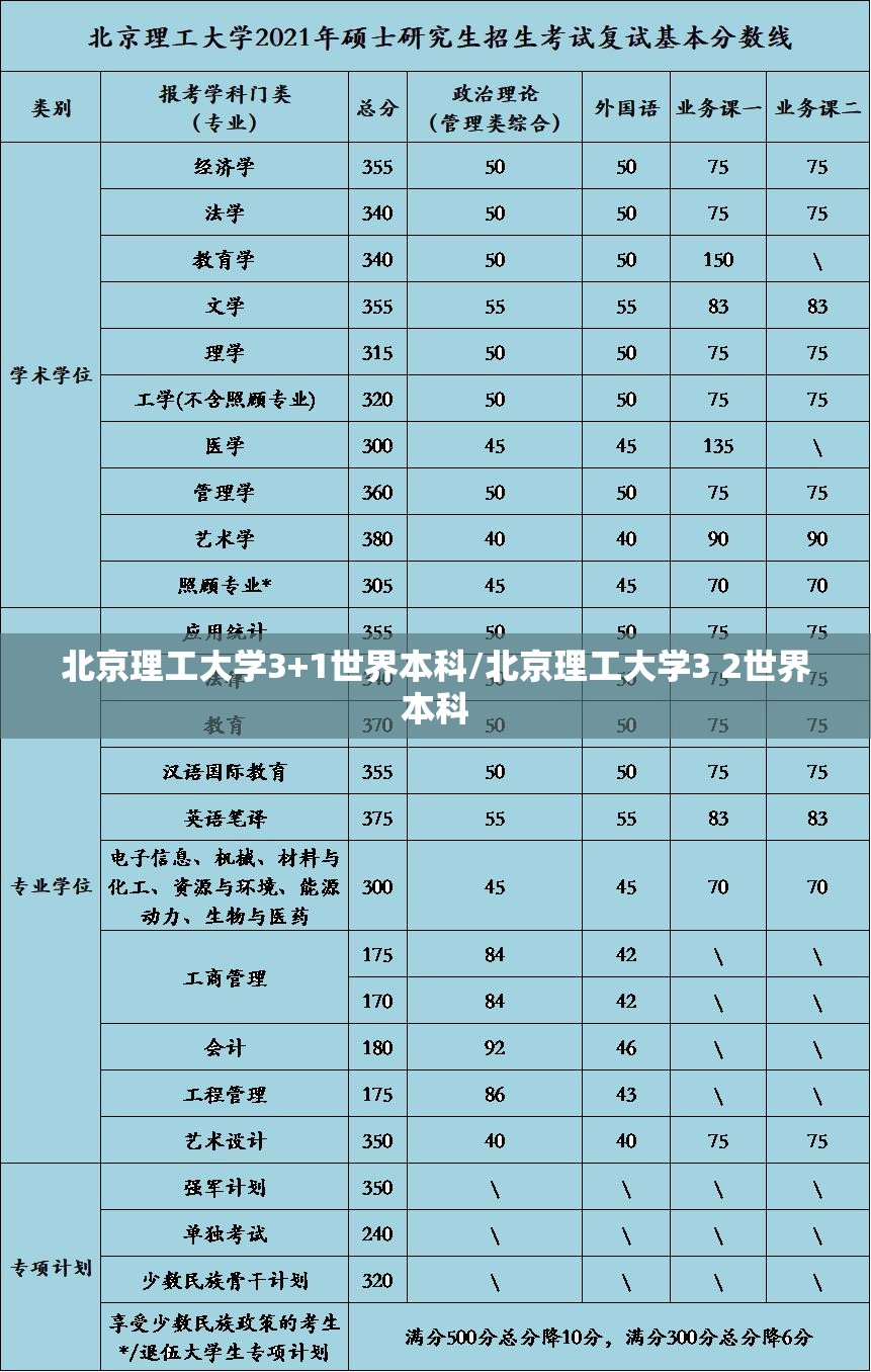 北京理工大学3+1世界本科/北京理工大学3 2世界本科
