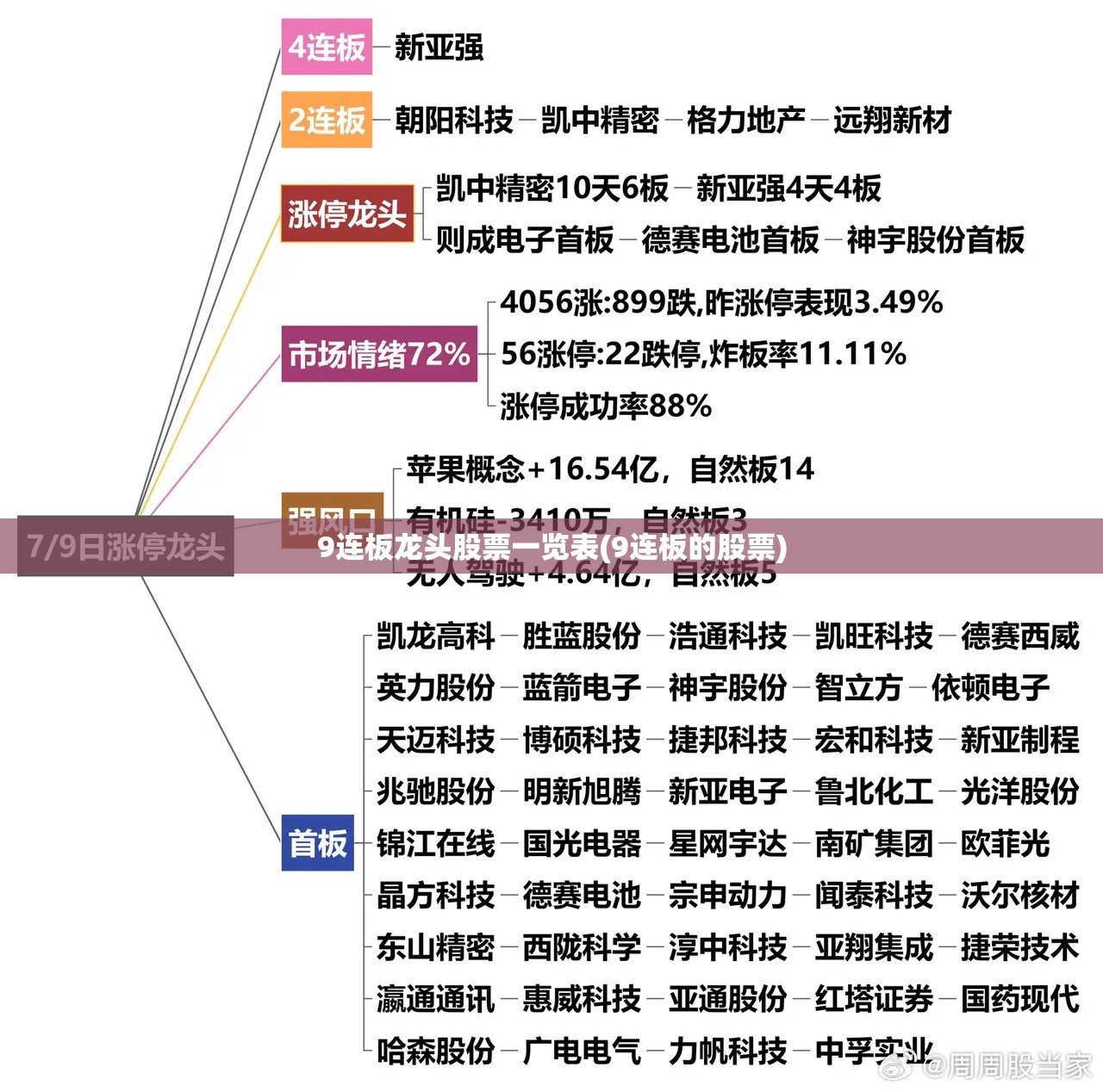 9连板龙头股票一览表(9连板的股票) 9连板龙头股票一览表(9连板的股票)