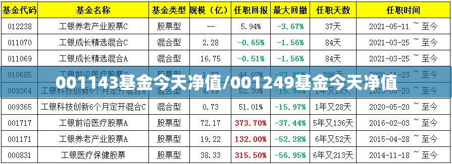 001143基金今天净值/001249基金今天净值