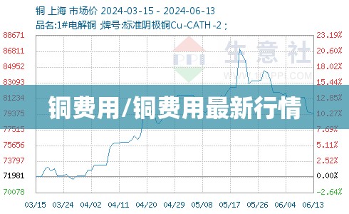 铜费用/铜费用最新行情
