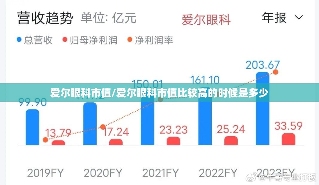 爱尔眼科市值/爱尔眼科市值比较高的时候是多少 爱尔眼科市值/爱尔眼科市值比较高的时候是多少