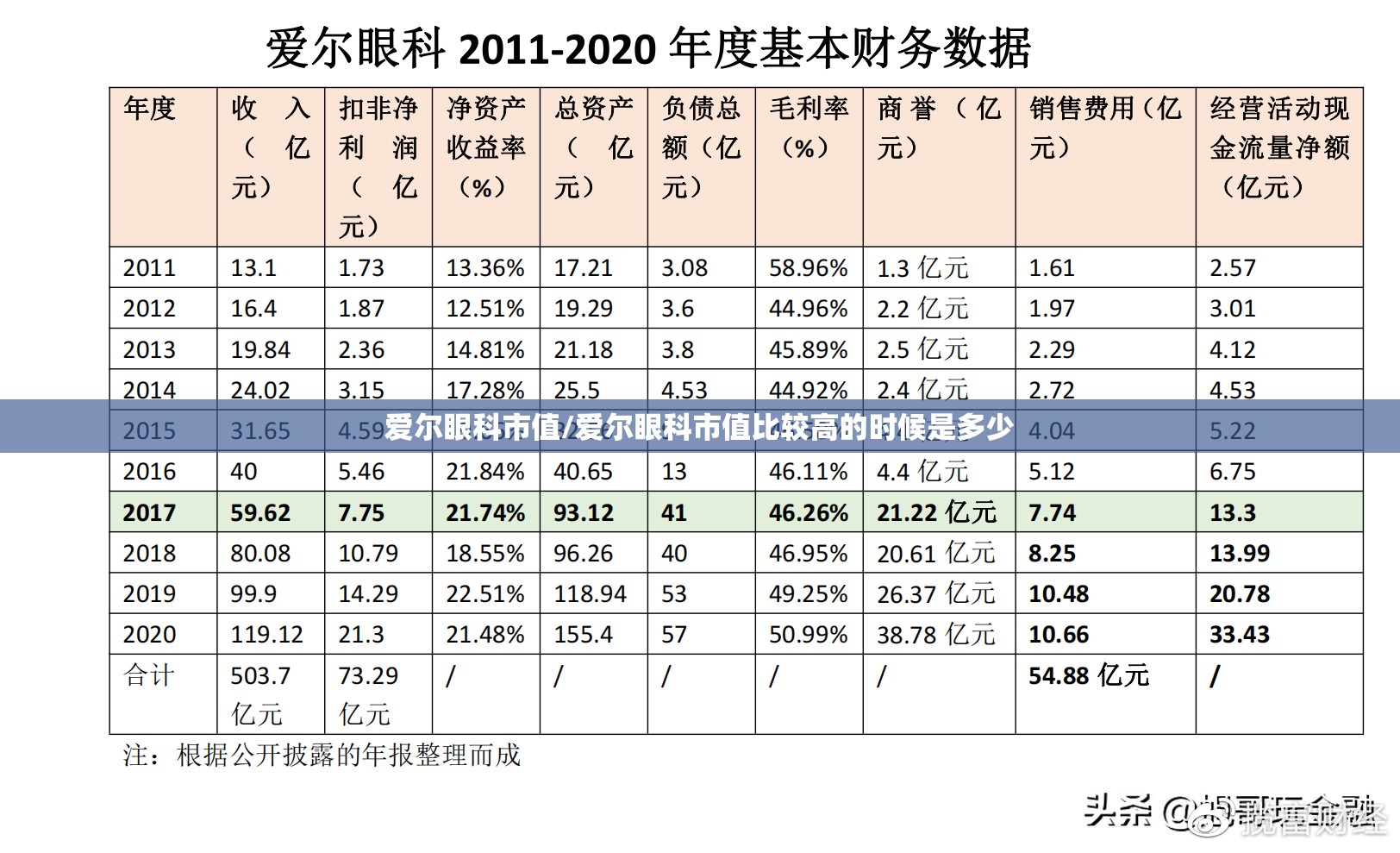 爱尔眼科市值/爱尔眼科市值比较高的时候是多少 爱尔眼科市值/爱尔眼科市值比较高的时候是多少