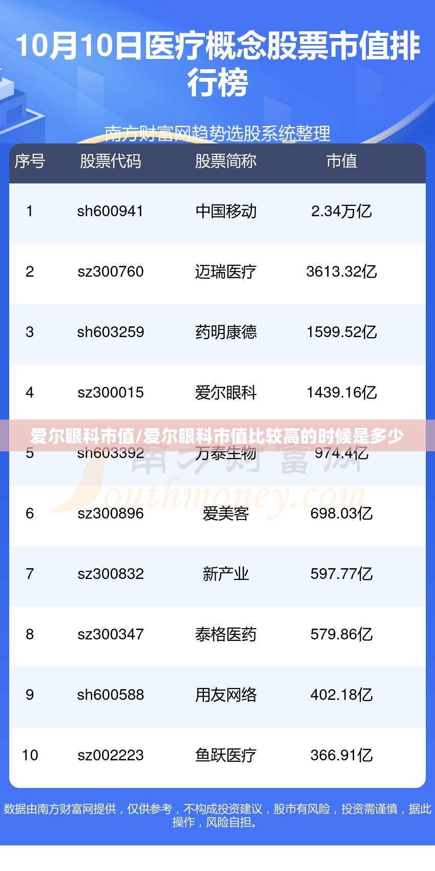 爱尔眼科市值/爱尔眼科市值比较高的时候是多少 爱尔眼科市值/爱尔眼科市值比较高的时候是多少