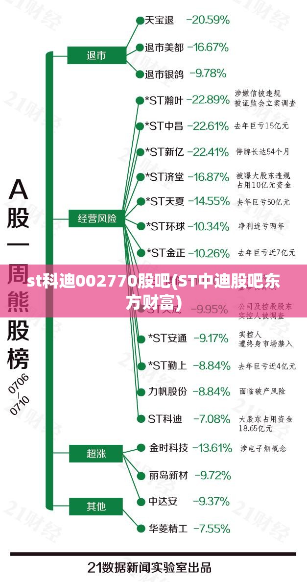 st科迪002770股吧(ST中迪股吧东方财富) st科迪002770股吧(ST中迪股吧东方财富)