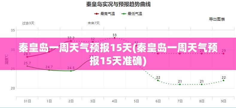 秦皇岛一周天气预报15天(秦皇岛一周天气预报15天准确) 秦皇岛一周天气预报15天(秦皇岛一周天气预报15天准确)