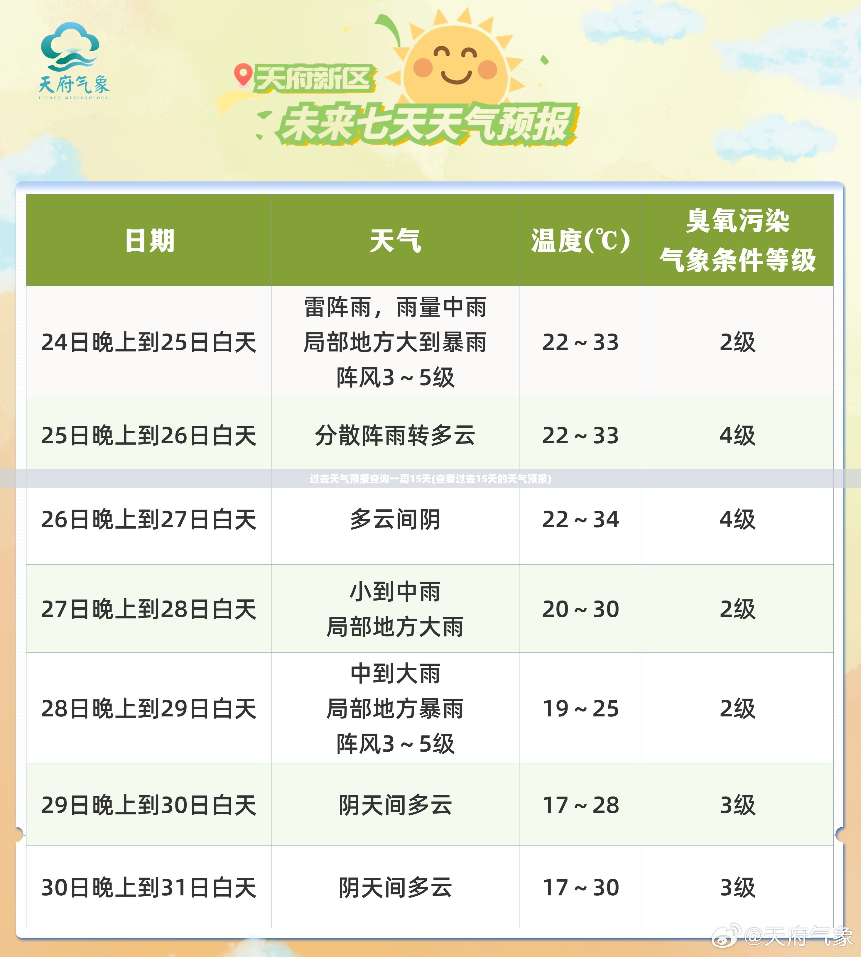 过去天气预报查询一周15天(查看过去15天的天气预报)