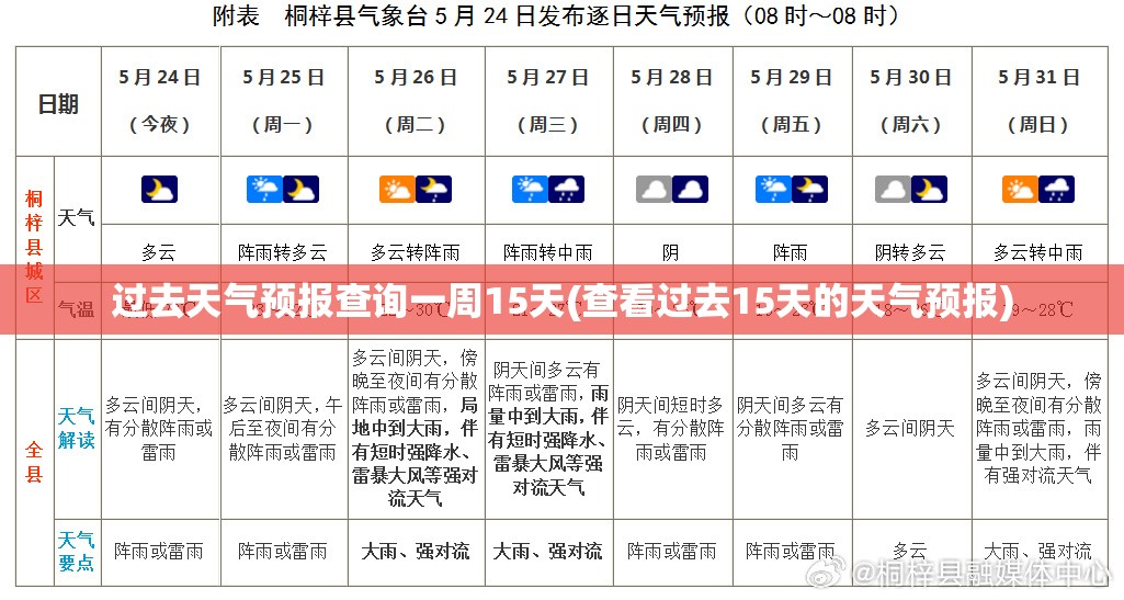 过去天气预报查询一周15天(查看过去15天的天气预报)