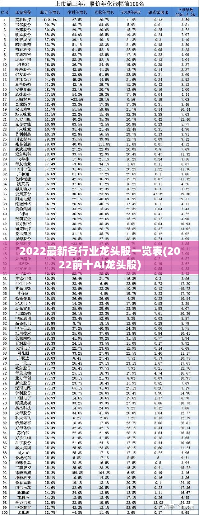2022最新各行业龙头股一览表(2022前十AI龙头股)