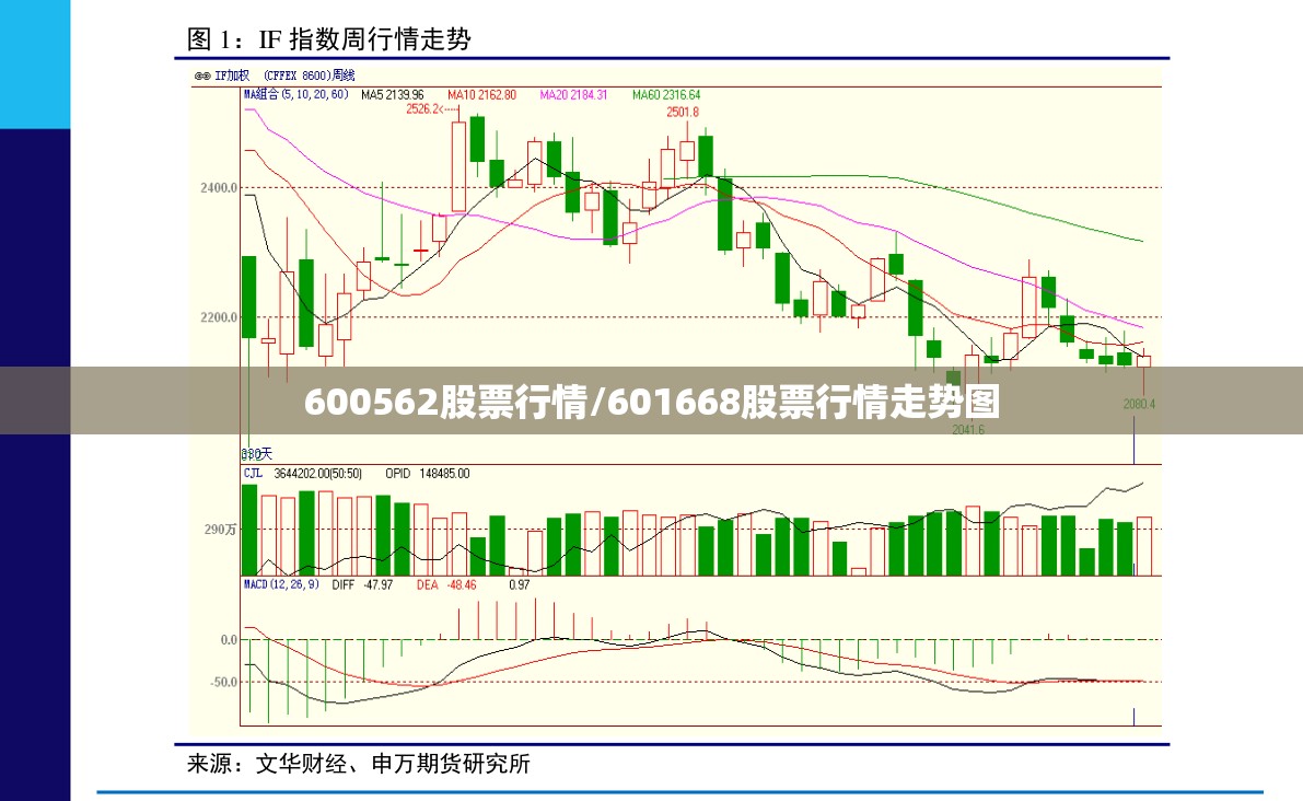 600562股票行情/601668股票行情走势图