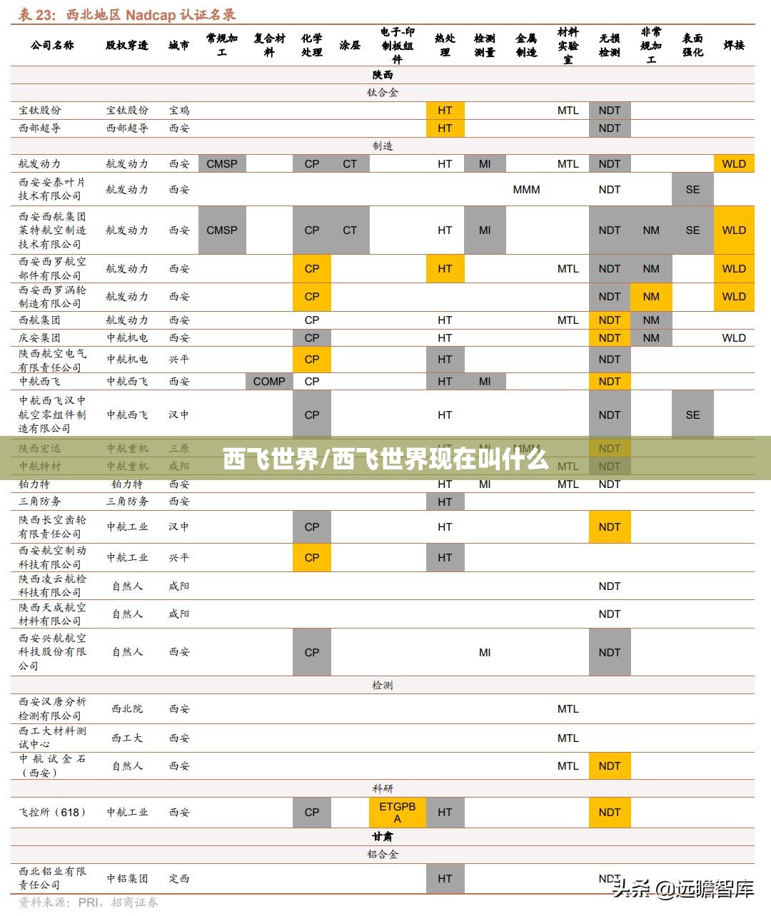 西飞世界/西飞世界现在叫什么