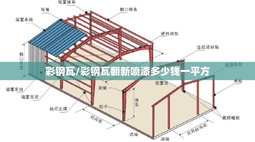 彩钢瓦/彩钢瓦翻新喷漆多少钱一平方