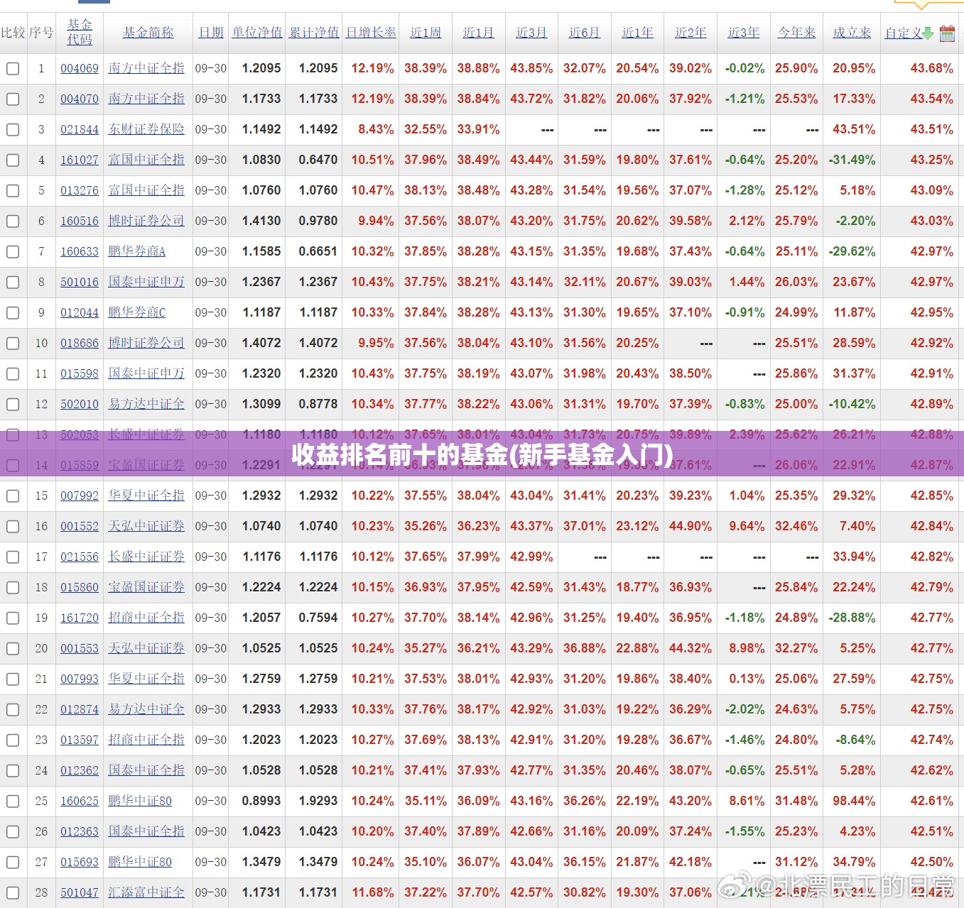 收益排名前十的基金(新手基金入门) 收益排名前十的基金(新手基金入门)