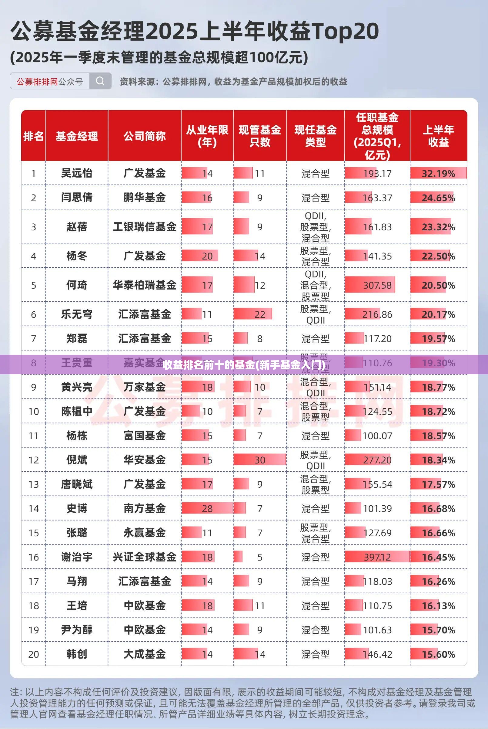 收益排名前十的基金(新手基金入门) 收益排名前十的基金(新手基金入门)